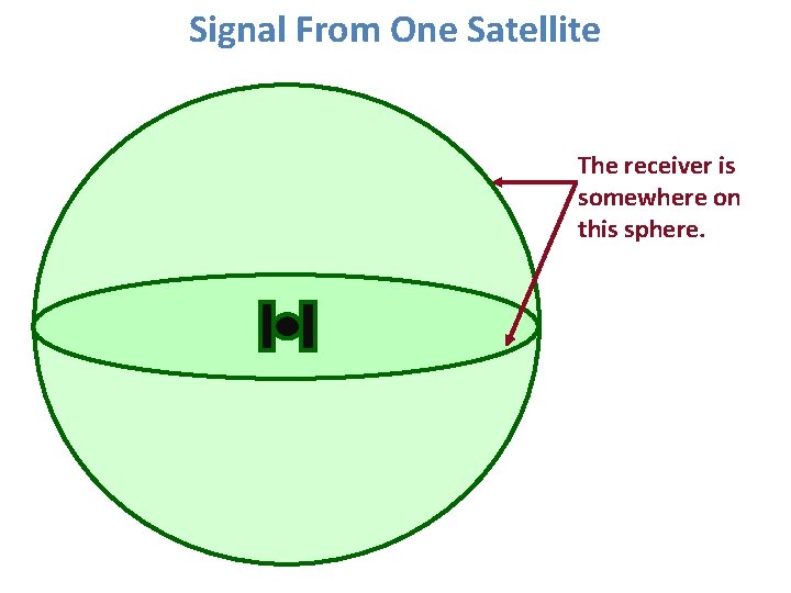 Signal From One Satellite The receiver is somewhere on this sphere. 