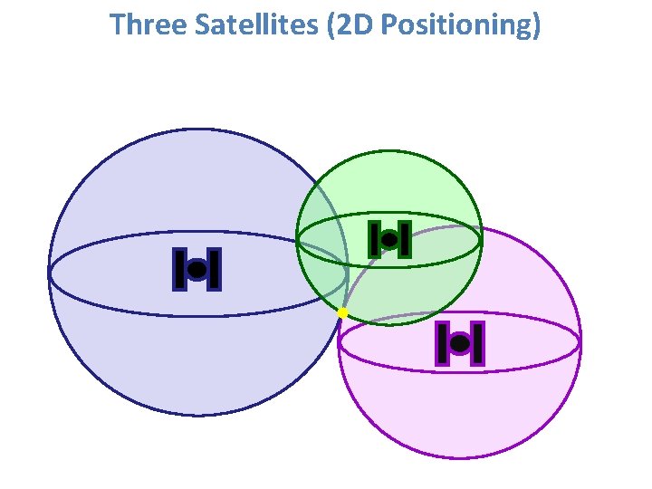 Three Satellites (2 D Positioning) 