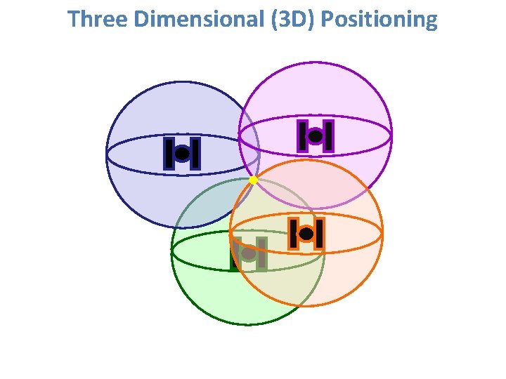Three Dimensional (3 D) Positioning 