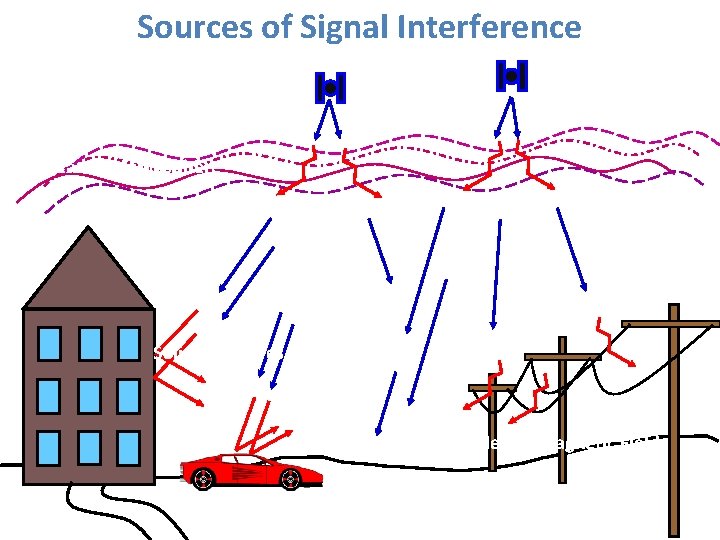 Sources of Signal Interference Earth’s Atmosphere Solid Structures Metal Electro-magnetic Fields 