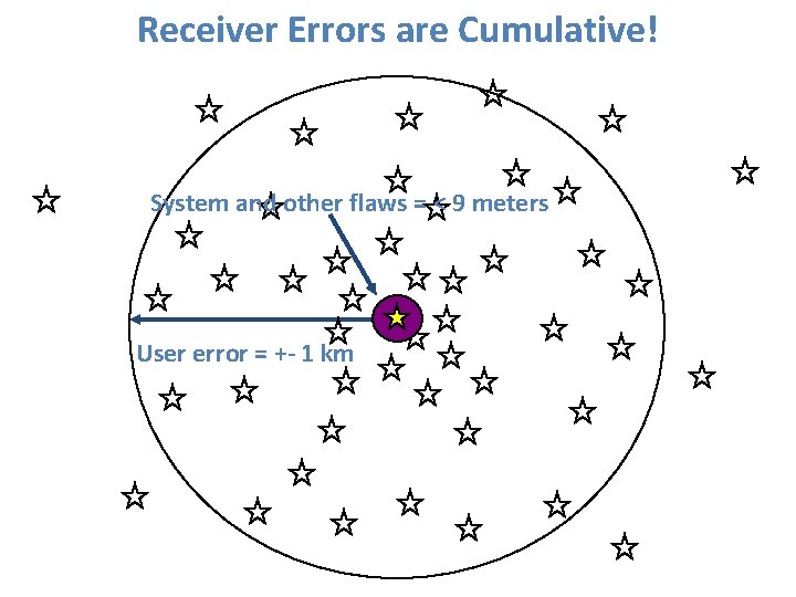 Receiver Errors are Cumulative! System and other flaws = < 9 meters User error