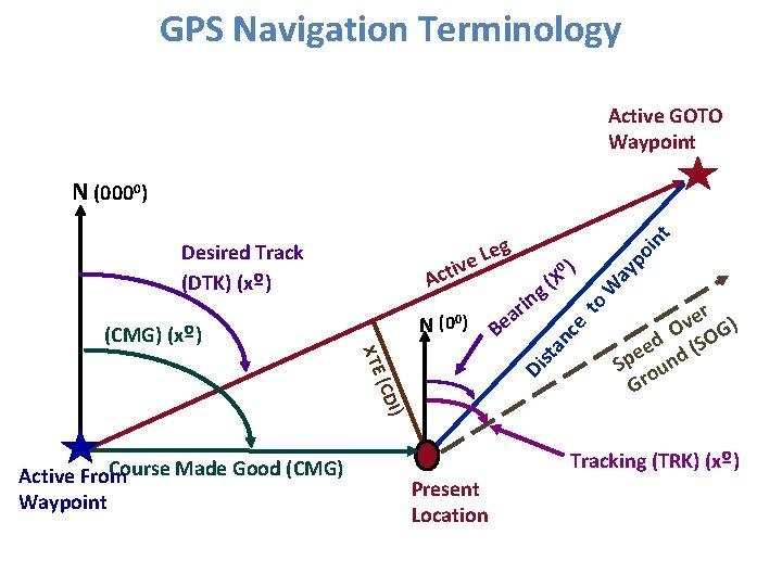 GPS Navigation Terminology Active GOTO Waypoint N (0000) (CMG) (xº) XTE Di st a