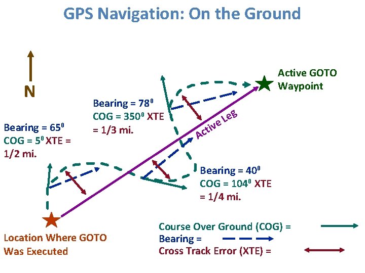 GPS Navigation: On the Ground N Bearing = 650 COG = 50 XTE =