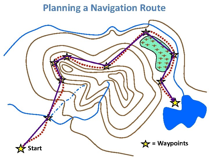 Planning a Navigation Route Start = Waypoints 