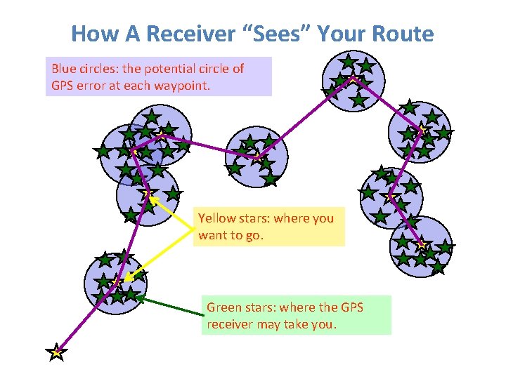 How A Receiver “Sees” Your Route Blue circles: the potential circle of GPS error