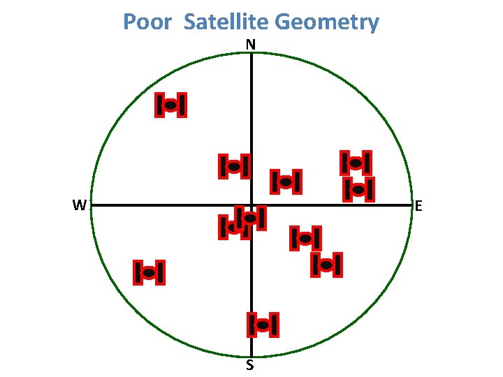 Poor Satellite Geometry N W E S 