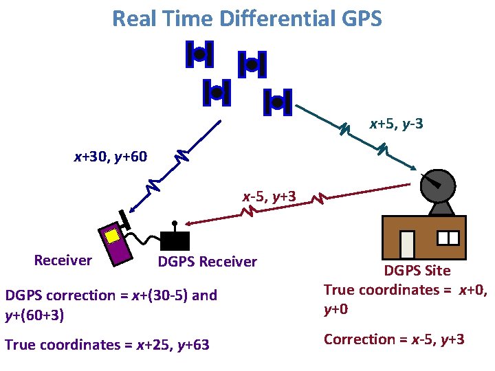 Real Time Differential GPS x+5, y-3 x+30, y+60 x-5, y+3 Receiver DGPS correction =