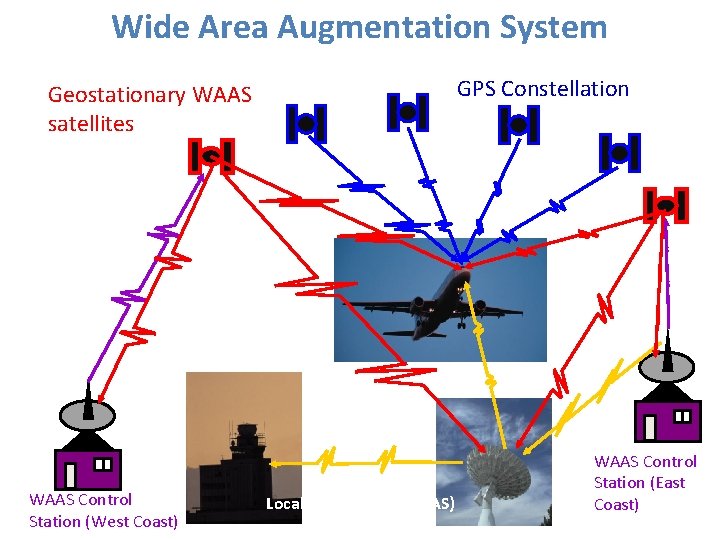 Wide Area Augmentation System GPS Constellation Geostationary WAAS satellites WAAS Control Station (West Coast)