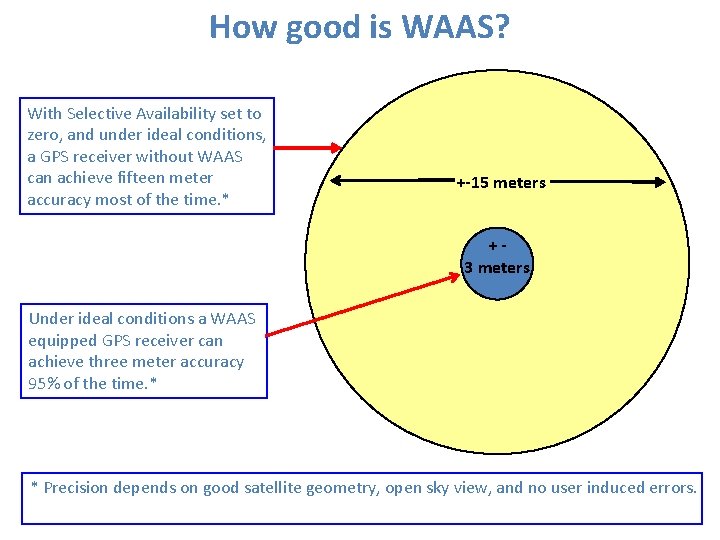 How good is WAAS? With Selective Availability set to zero, and under ideal conditions,