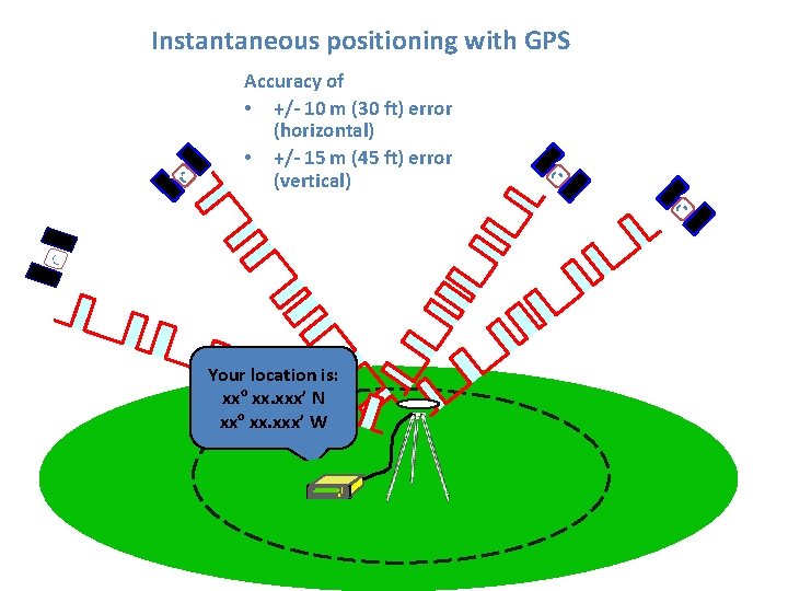 Instantaneous positioning with GPS Accuracy of • +/- 10 m (30 ft) error (horizontal)