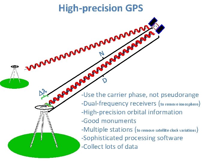 High-precision GPS N D Dl -Use the carrier phase, not pseudorange -Dual-frequency receivers (to