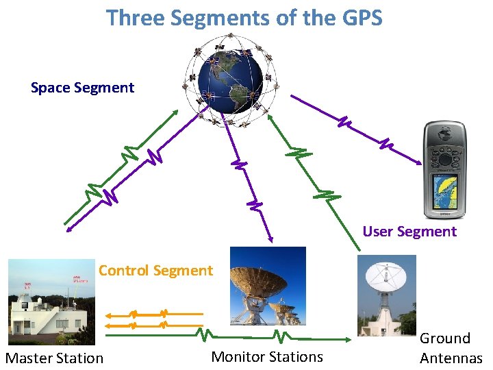 Three Segments of the GPS Space Segment User Segment Control Segment Master Station Monitor