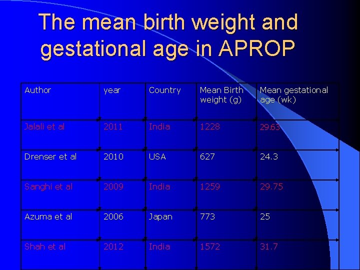 The mean birth weight and gestational age in APROP Author year Country Mean Birth