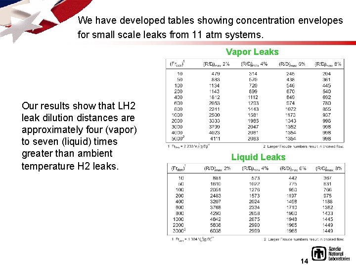 We have developed tables showing concentration envelopes for small scale leaks from 11 atm