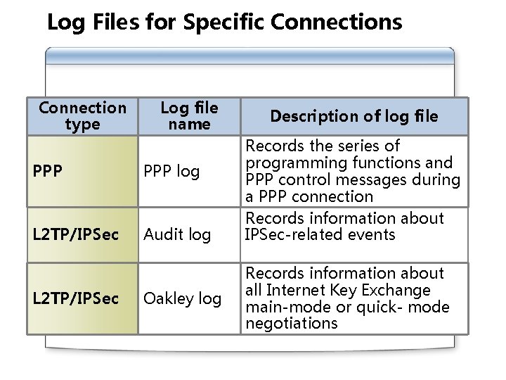 Log Files for Specific Connections Connection type Log file name PPP log L 2