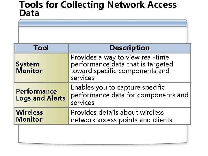 Tools for Collecting Network Access Data Tool System Monitor Description Provides a way to