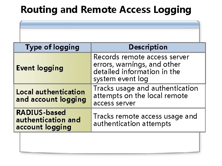 Routing and Remote Access Logging Type of logging Event logging Local authentication and account