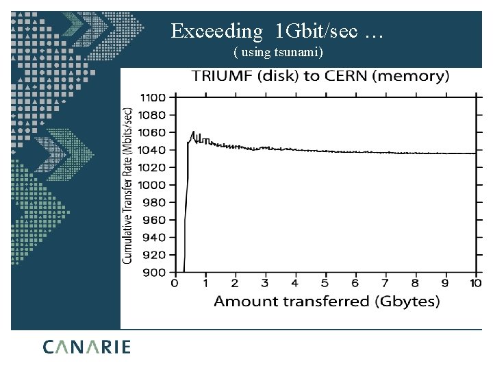 Exceeding 1 Gbit/sec … ( using tsunami) 