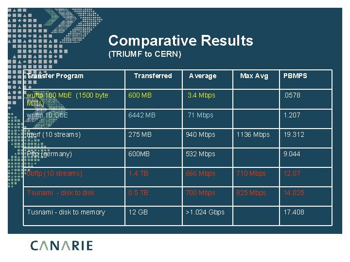 Comparative Results (TRIUMF to CERN) Transfer Program Transferred Average Max Avg PBMPS wuftp 100