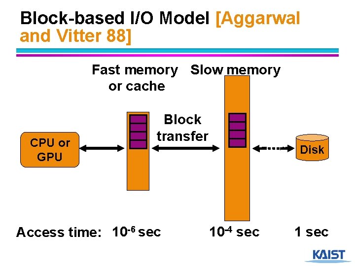 Block-based I/O Model [Aggarwal and Vitter 88] Fast memory Slow memory or cache CPU