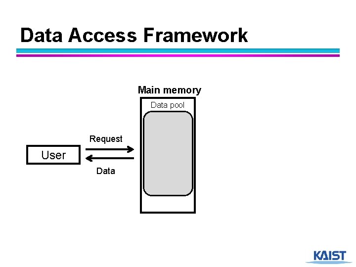 Data Access Framework Main memory Data pool Request User Data 21 