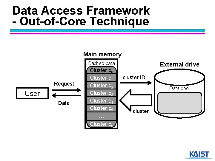 Data Access Framework - Out-of-Core Technique Main memory Cached data Request User Data Cluster