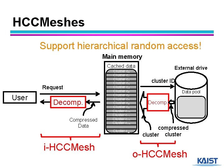 HCCMeshes Support hierarchical random access! Main memory Cached data Request User Decomp. Data Compressed