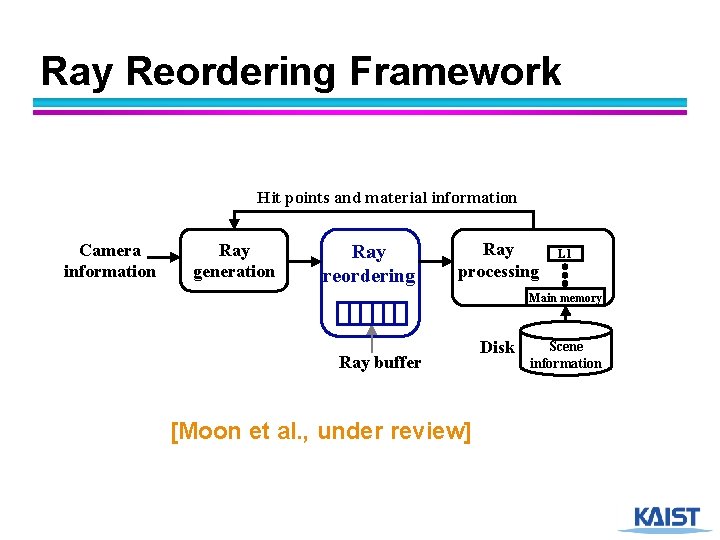 Ray Reordering Framework Hit points and material information Camera information Ray generation Ray reordering