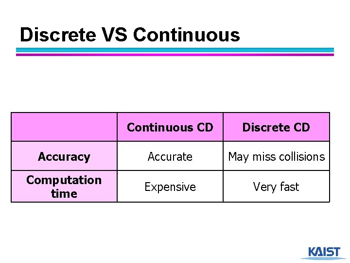 Discrete VS Continuous 39 Continuous CD Discrete CD Accuracy Accurate May miss collisions Computation