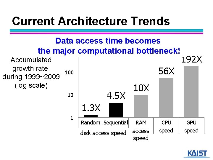 Current Architecture Trends Data access time becomes 1000 computational bottleneck! the major Accumulated growth