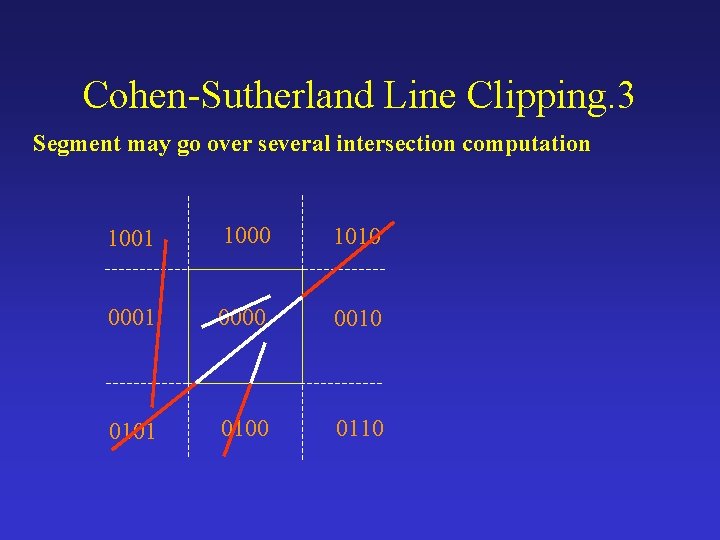 Cohen-Sutherland Line Clipping. 3 Segment may go over several intersection computation 1001 1000 1010