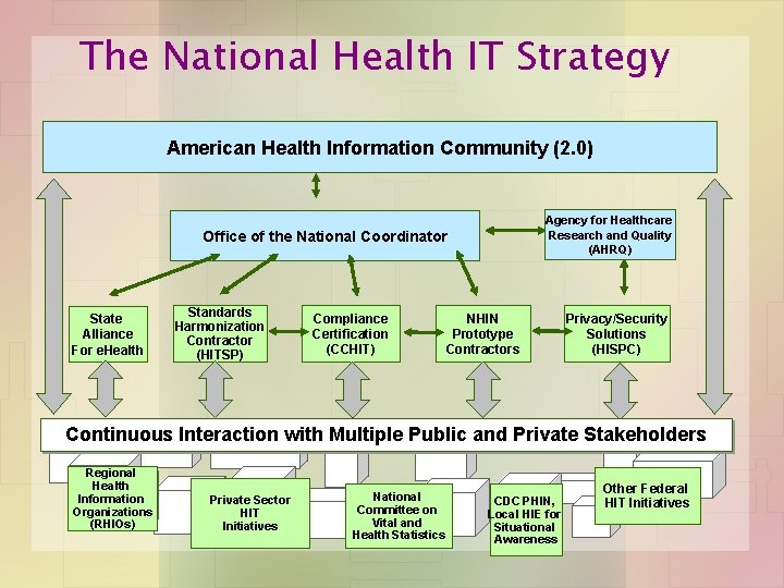 The National Health IT Strategy American Health Information Community (2. 0) Agency for Healthcare