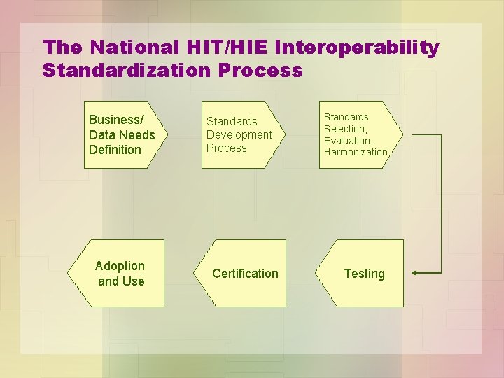 The National HIT/HIE Interoperability Standardization Process Business/ Data Needs Definition Adoption and Use Standards