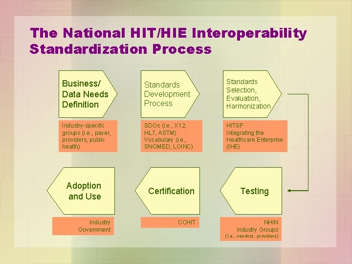 The National HIT/HIE Interoperability Standardization Process Business/ Data Needs Definition Standards Development Process Standards