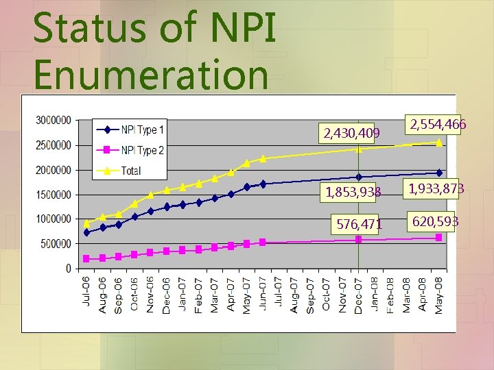 Status of NPI Enumeration 2, 430, 409 1, 853, 938 576, 471 2, 554,