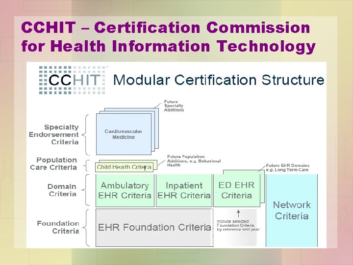 CCHIT – Certification Commission for Health Information Technology 