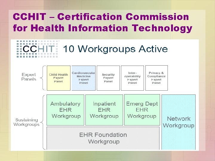 CCHIT – Certification Commission for Health Information Technology 