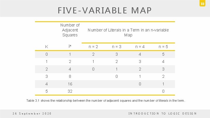 33 FIVE-VARIABLE MAP Number of Adjacent Squares Number of Literals in a Term in