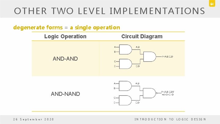 OTHER TWO LEVEL IMPLEMENTATIONS degenerate forms = a single operation Logic Operation Circuit Diagram