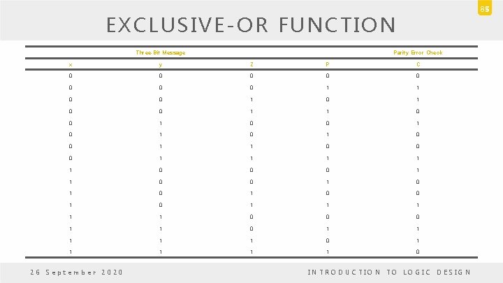 85 EXCLUSIVE-OR FUNCTION Three-Bit Message Parity Error Check x y Z P C 0