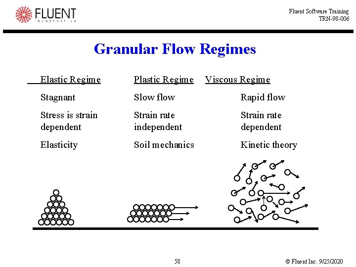 Fluent Software Training TRN-98 -006 Granular Flow Regimes Elastic Regime Plastic Regime Stagnant Slow