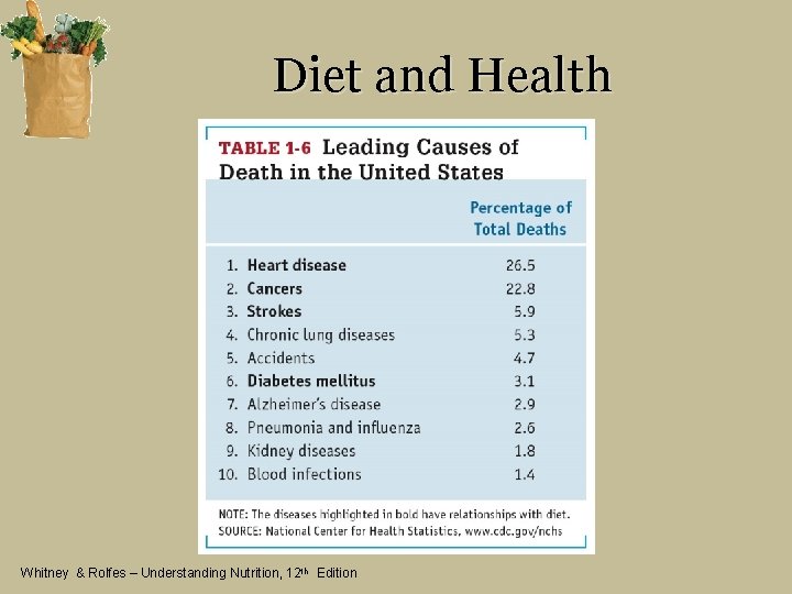 Diet and Health Whitney & Rolfes – Understanding Nutrition, 12 th Edition 