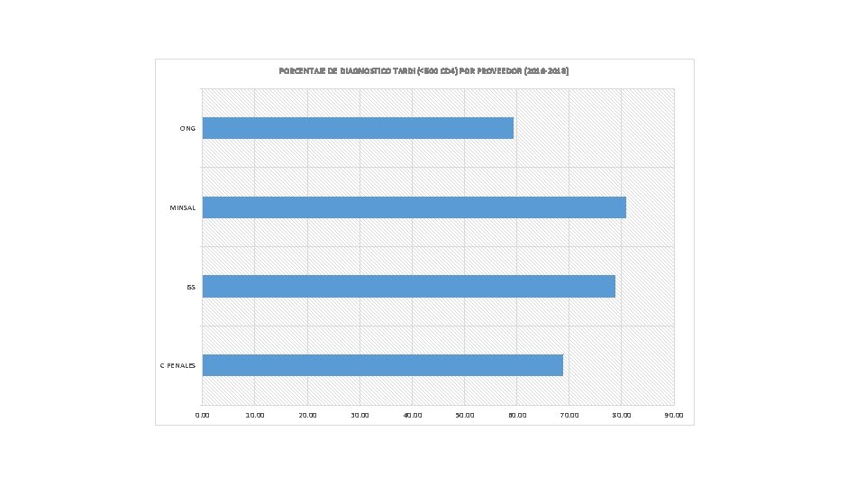 PORCENTAJE DE DIAGNOSTICO TARDI (<500 CD 4) POR PROVEEDOR (2016 -2018) ONG MINSAL ISS