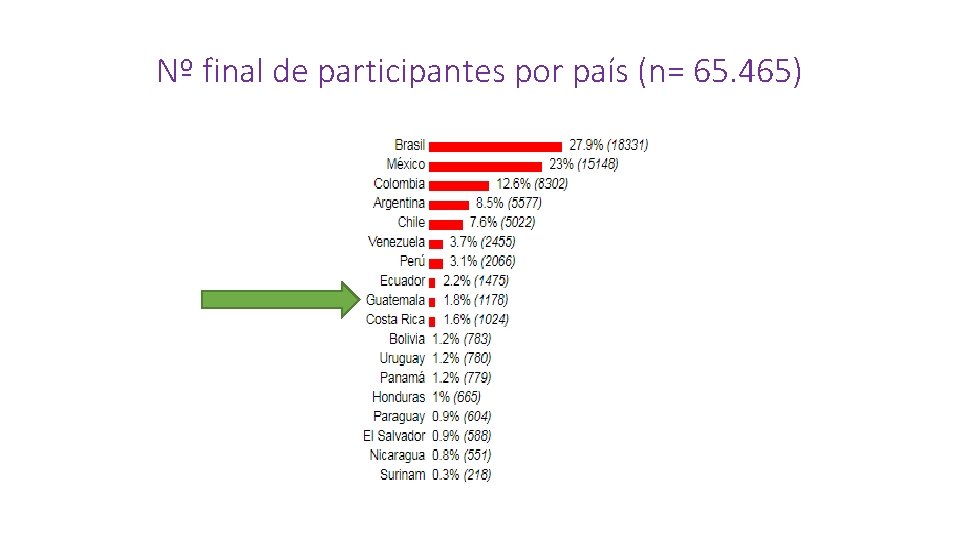 Nº final de participantes por país (n= 65. 465) 