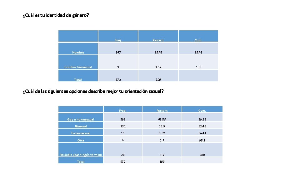 ¿Cuál es tu identidad de género? Freq. Percent Cum. Hombre 563 98. 43 Hombre