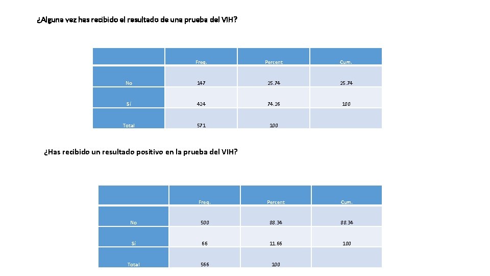 ¿Alguna vez has recibido el resultado de una prueba del VIH? Freq. Percent Cum.