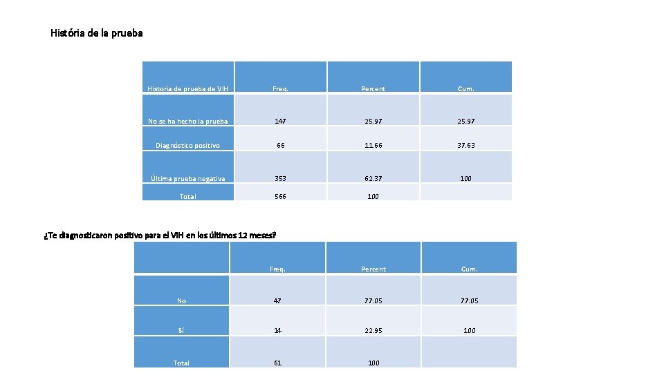 História de la prueba Historia de prueba de VIH Freq. Percent Cum. No se