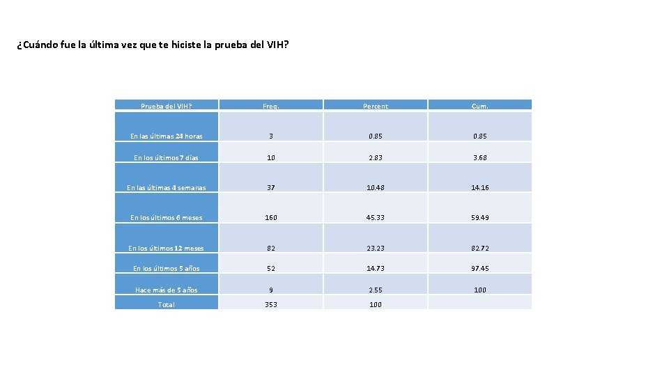  ¿Cuándo fue la última vez que te hiciste la prueba del VIH? Prueba