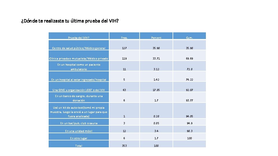 ¿Dónde te realizaste tu última prueba del VIH? Prueba del VIH? Freq. Percent Cum.