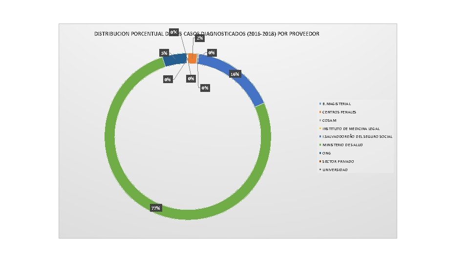 DISTRIBUCION PORCENTUAL DE 0% LOS CASOS DIAGNOSTICADOS (2016 -2018) POR PROVEEDOR 2% 0% 5%